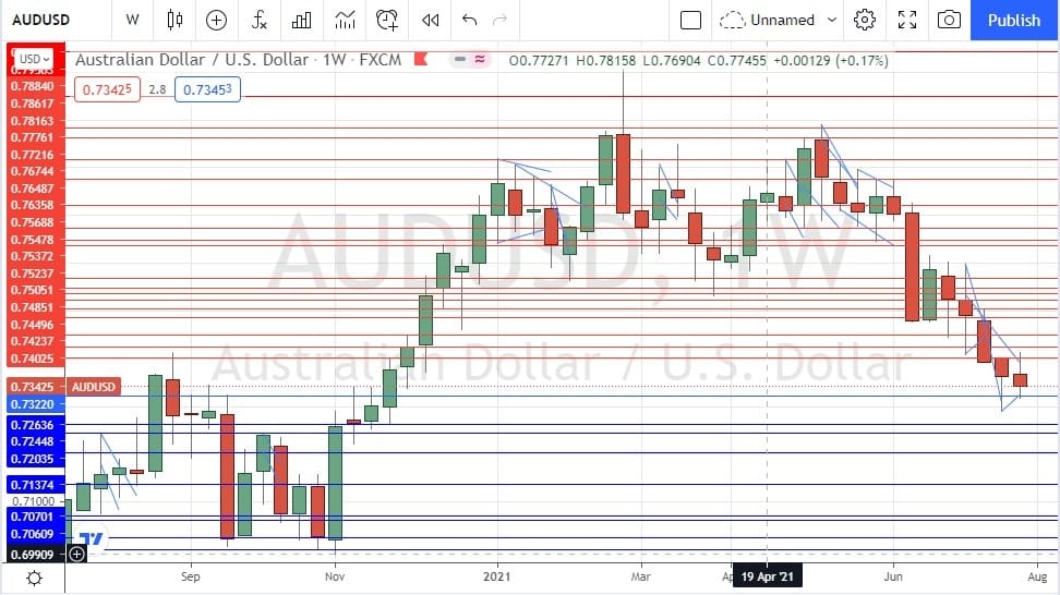   الرسم البياني اليومي لزوج الدولار الأسترالي/الدولار الأمريكي