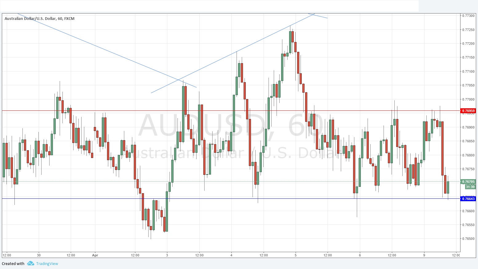 Segnali Forex AUD/USD Segnali Forex AUD/USD