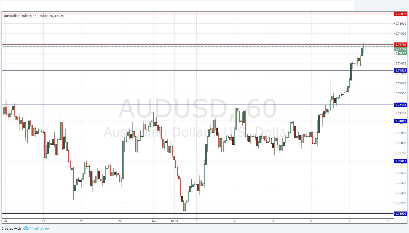 Segnali Forex AUD/USD Segnali Forex AUD/USD