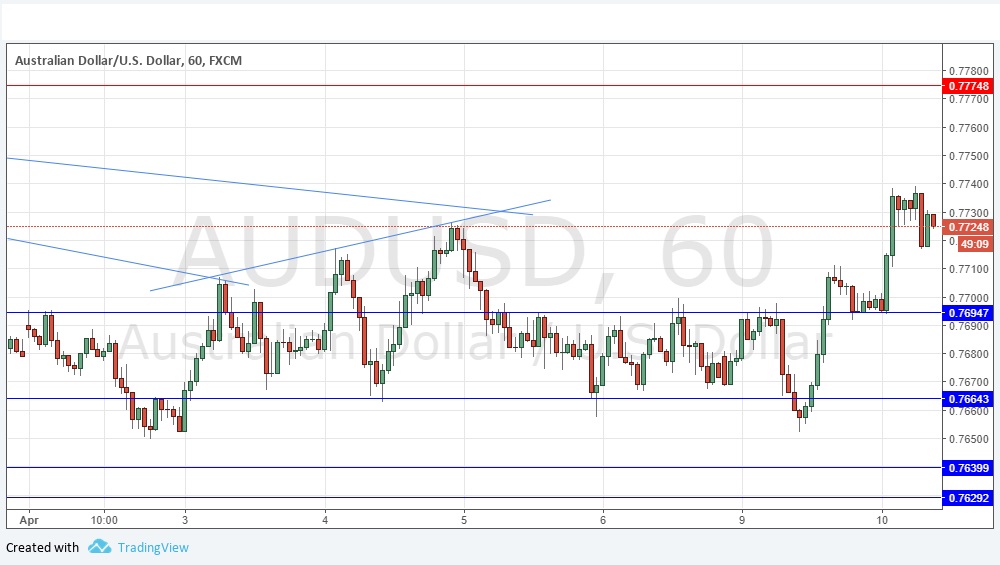 Segnali Forex AUD/USD Segnali Forex AUD/USD