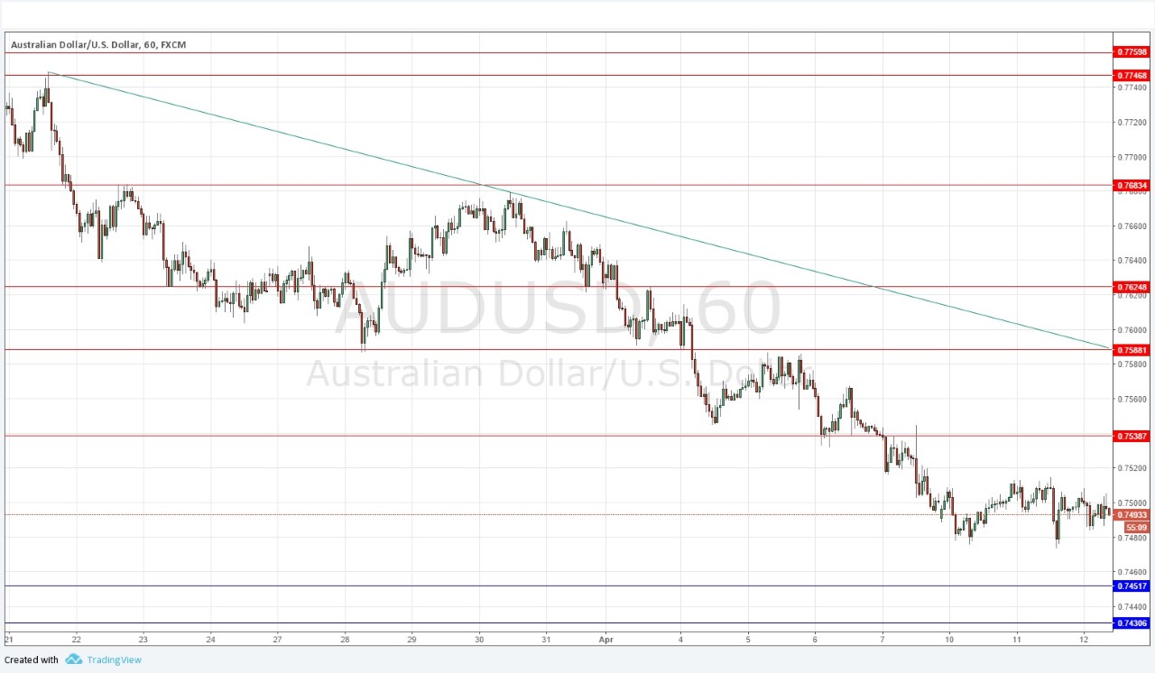 AUD/USD Signal AUD/USD Signal