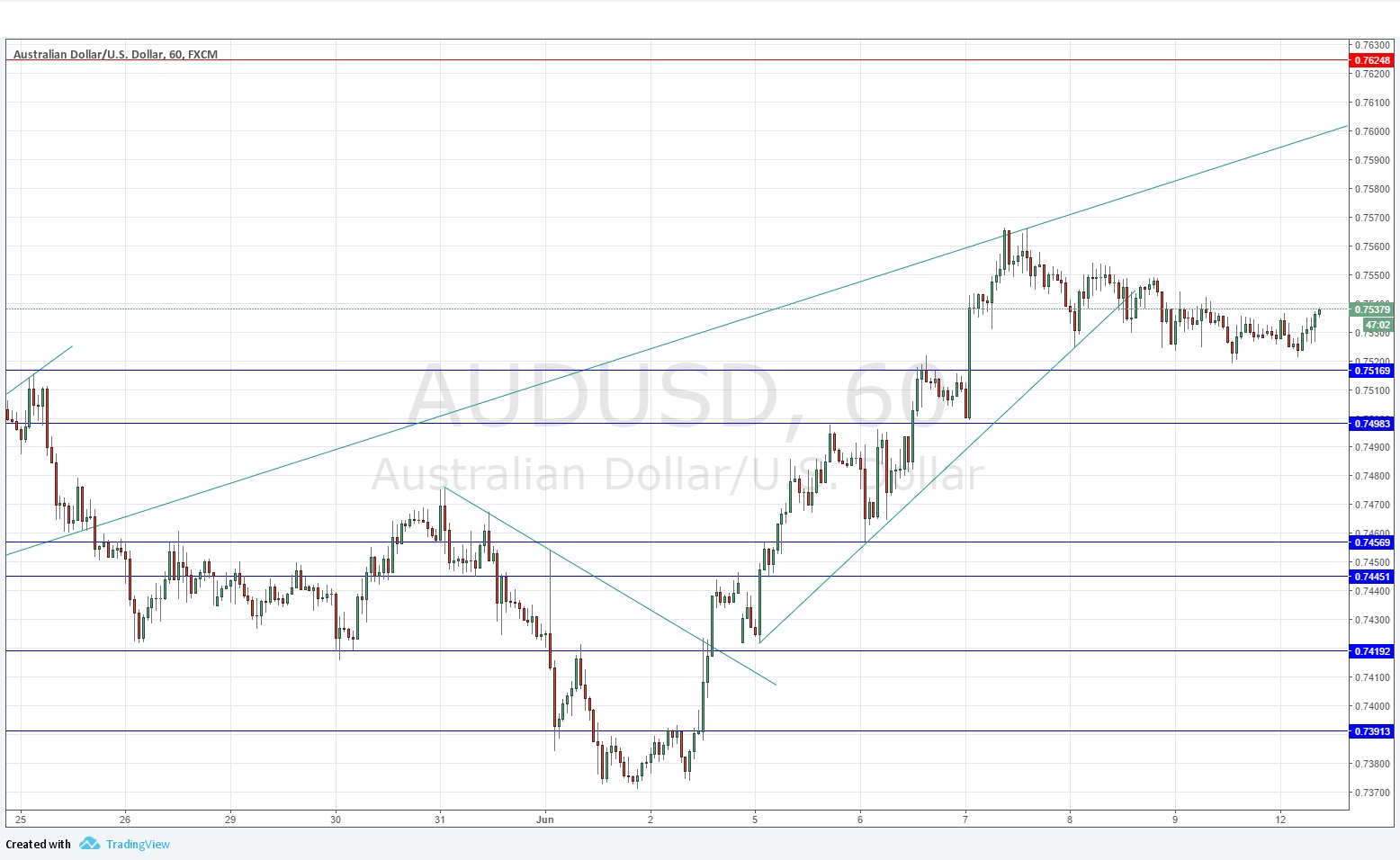 AUDUSD AUDUSD