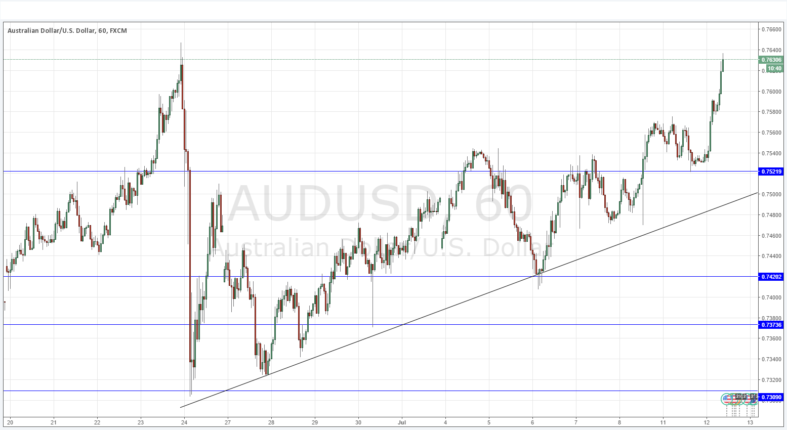 AUD/USD AUD/USD