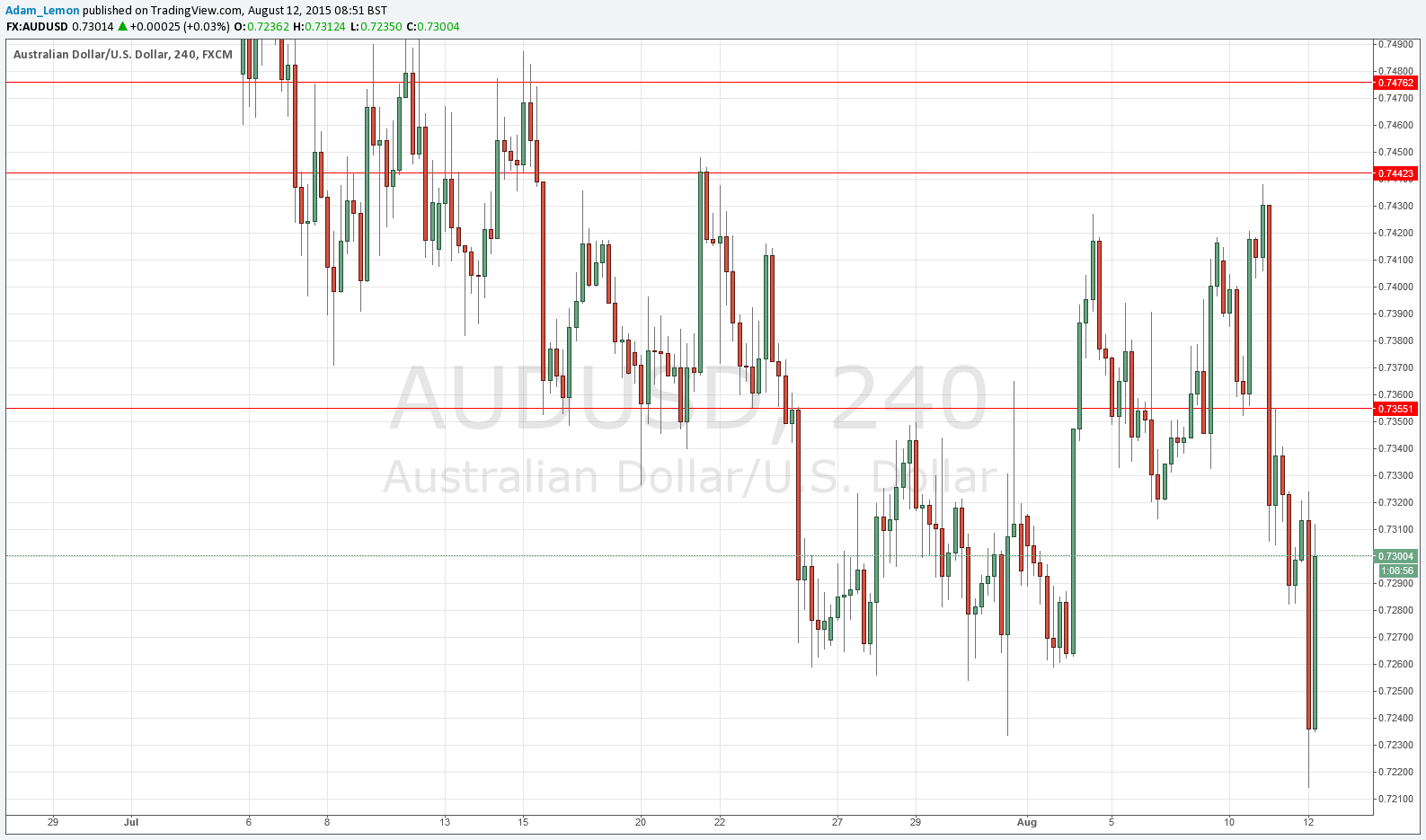 AUDUSD Forex Signal AUDUSD Forex Signal