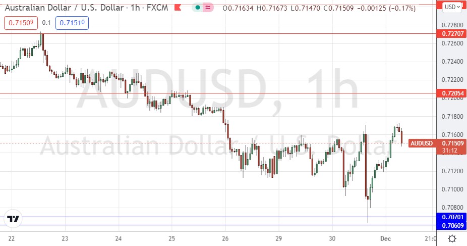 Señal Forex del AUD/USD