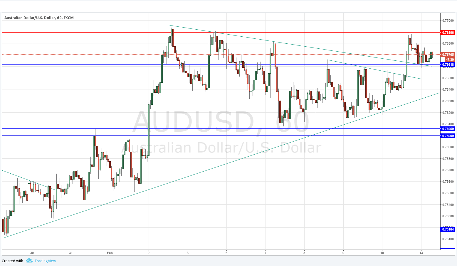 AUDUSD Grafik 13 Şubat 2017 AUDUSD Grafik 13 Şubat 2017