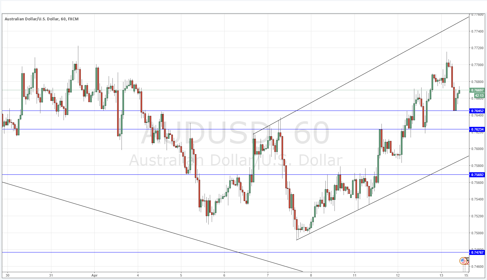 تحليل زوج الدولار الأسترالي/الدولار الأمريكي