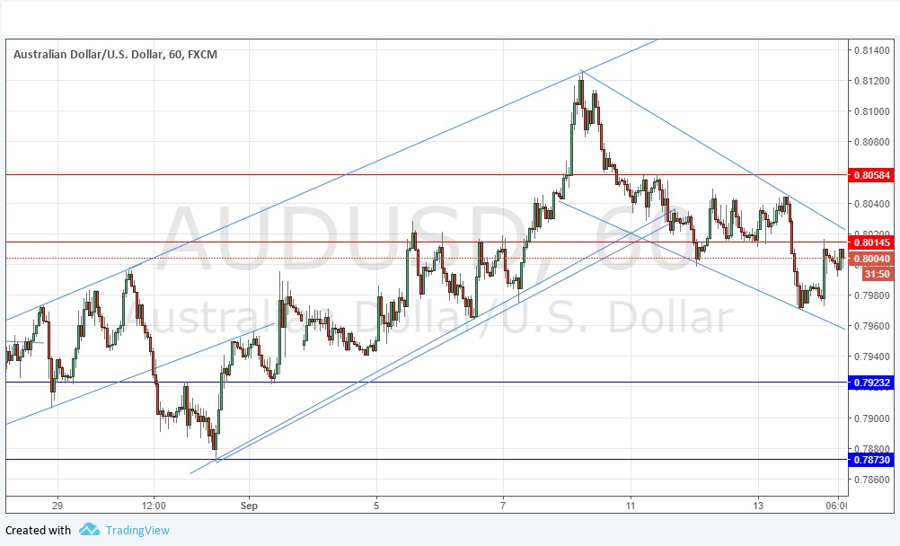 AUDUSD AUDUSD