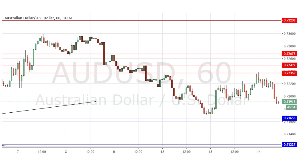  AUD/USD
