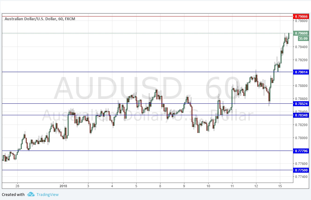 Segnali Forex AUD/USD Segnali Forex AUD/USD
