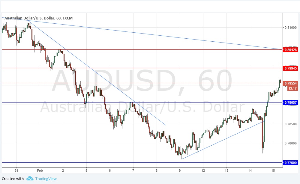 Segnali Forex AUD/USD