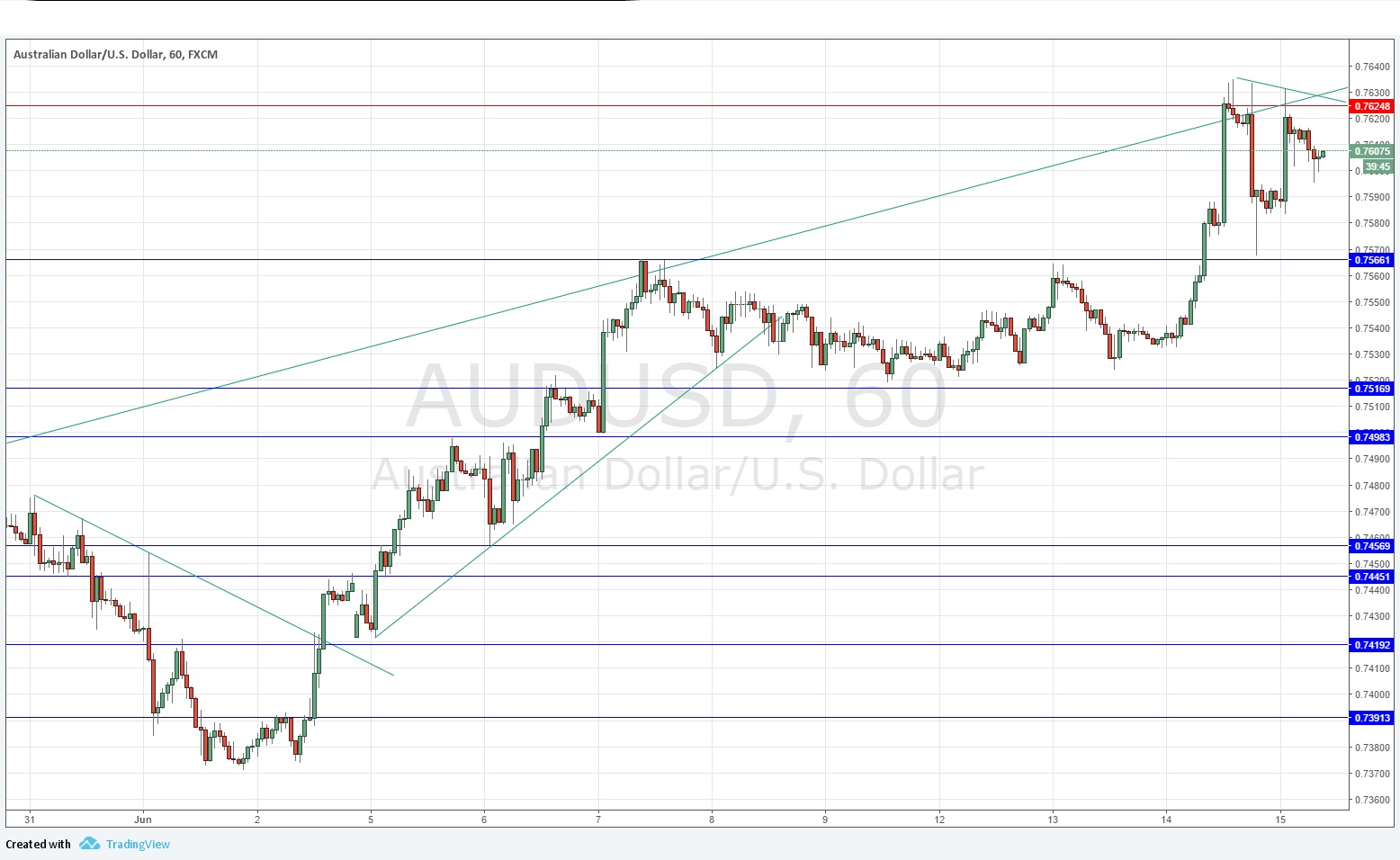 Segnali AUD/USD Segnali AUD/USD