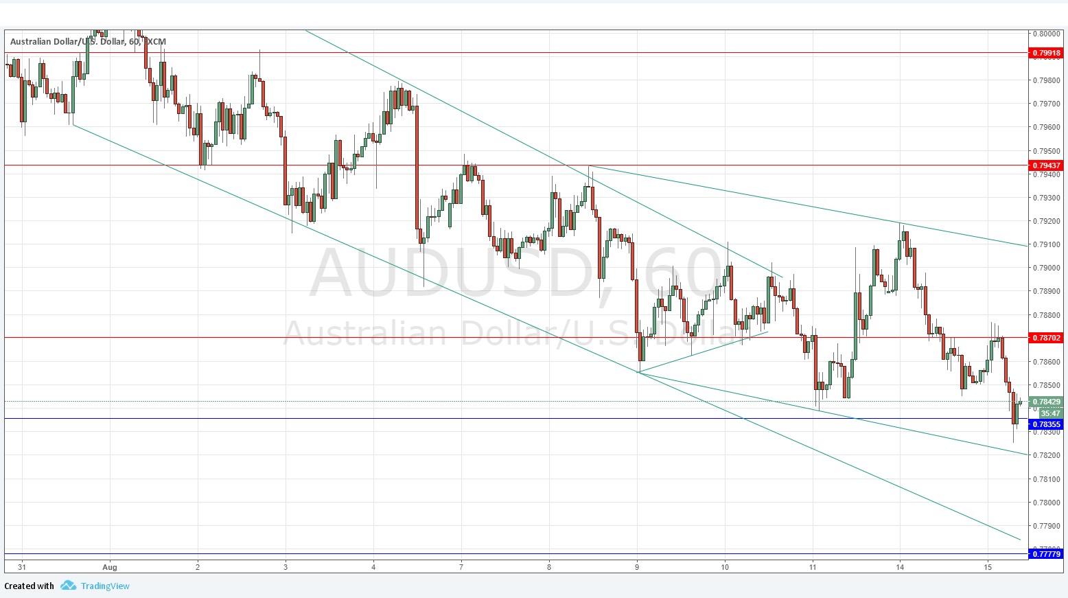 AUDUSD AUDUSD