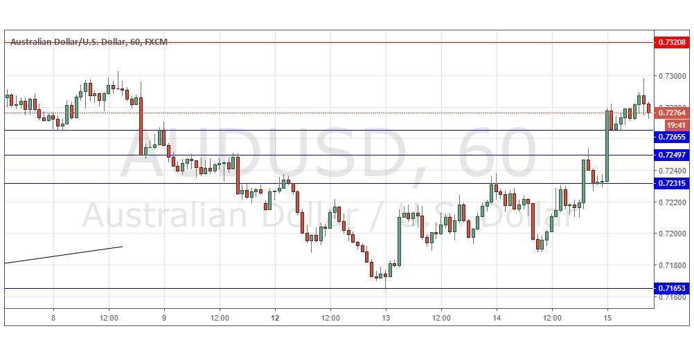 AUD/USD