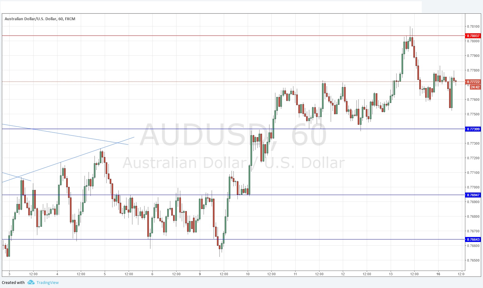 Segnali Forex AUD/USD