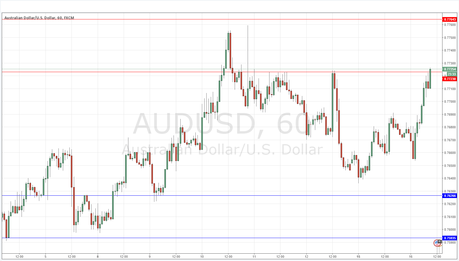 AUD/USD AUD/USD
