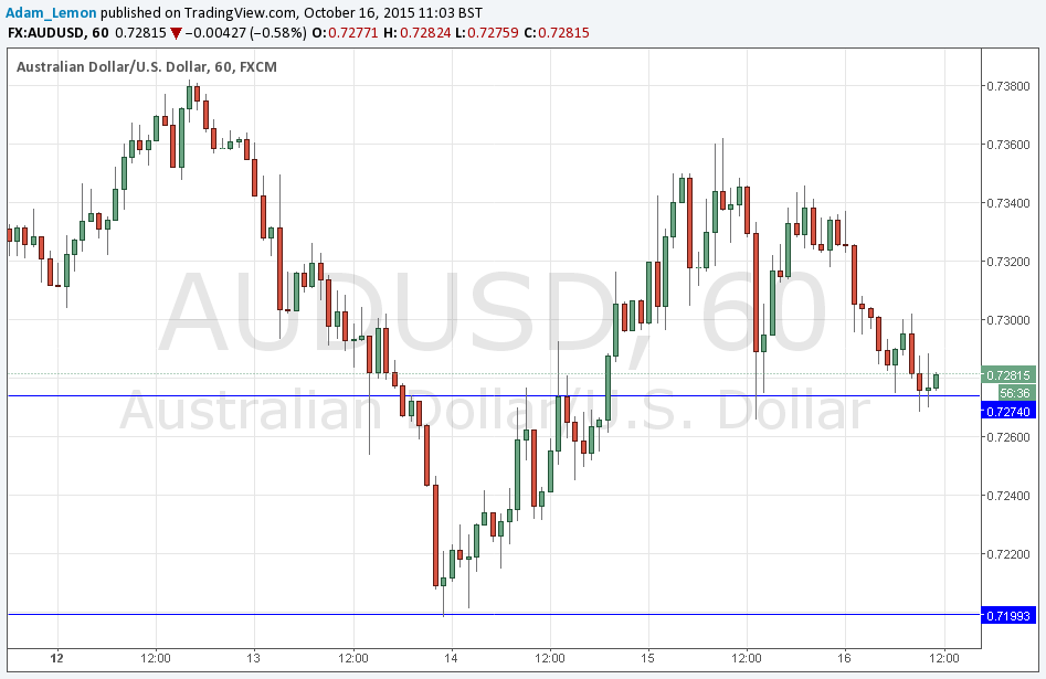 Segnali AUD/USD Segnali AUD/USD