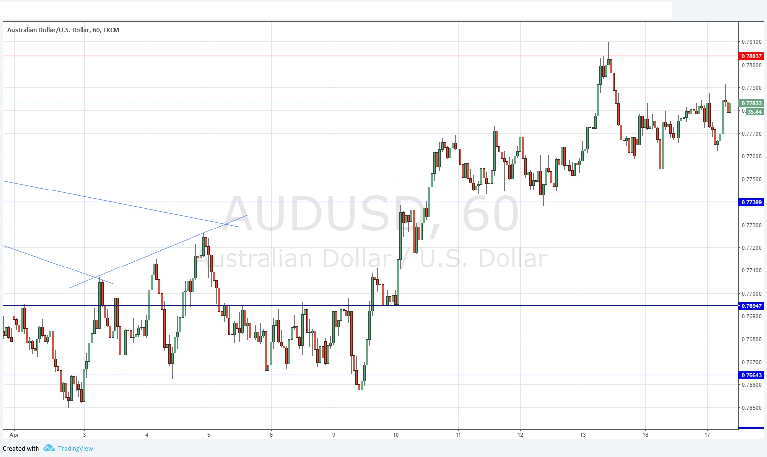 Segnali Forex AUD/USD