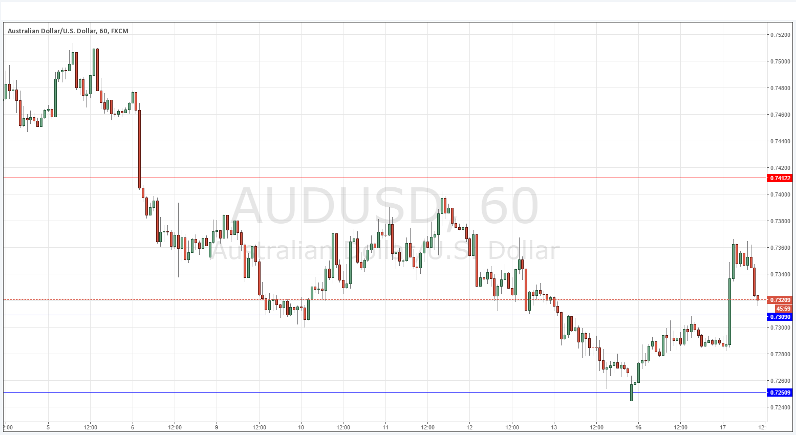 تحليل زوج الدولار الأسترالي/الدولار الأمريكي تحليل زوج الدولار الأسترالي/الدولار الأمريكي