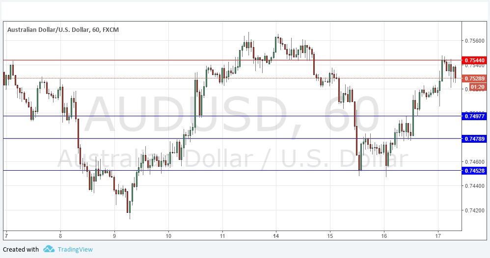 Segnali Forex AUD/USD
