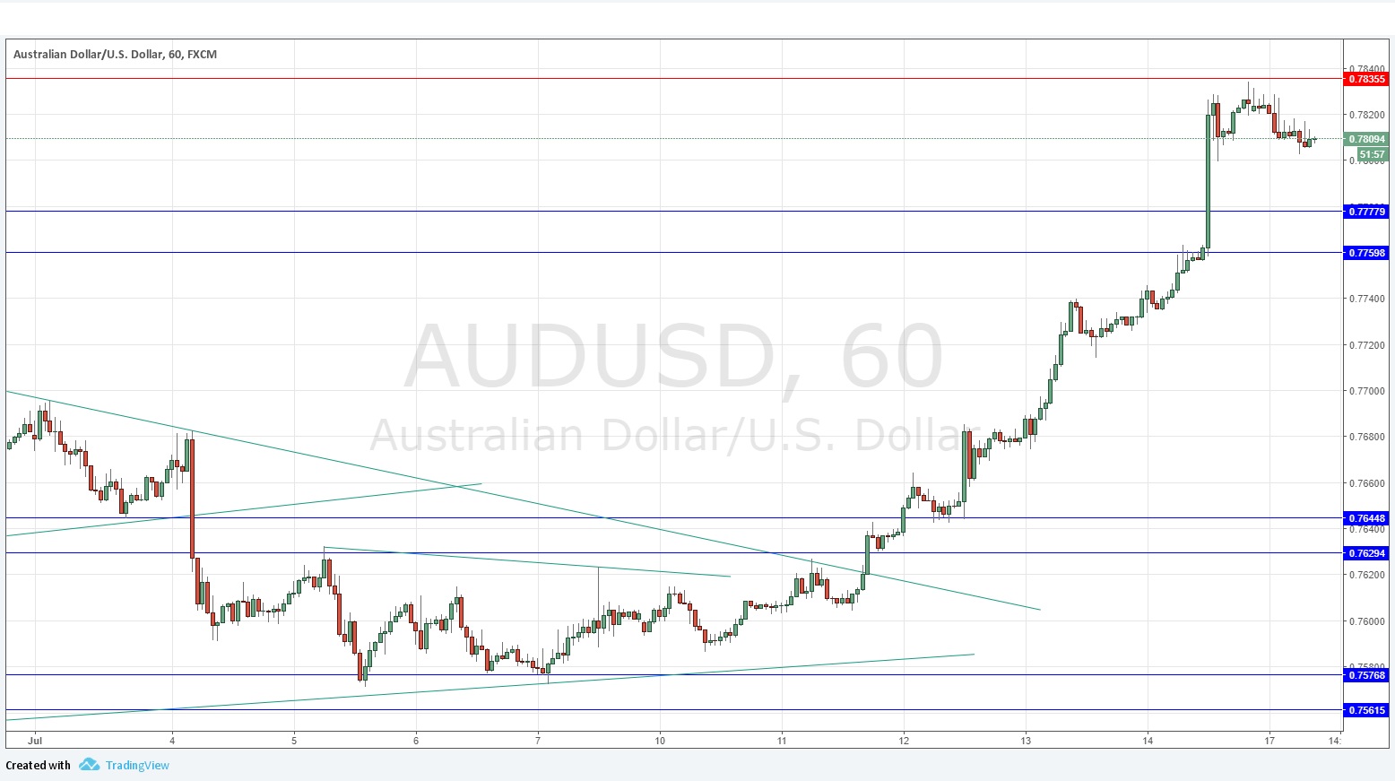 AUDUSD AUDUSD