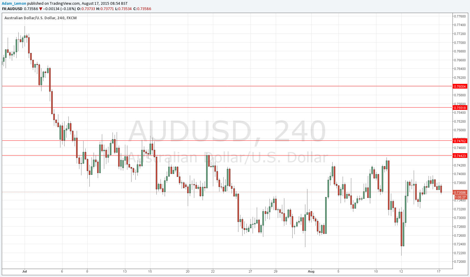 AUDUSD Forex signal AUDUSD Forex signal