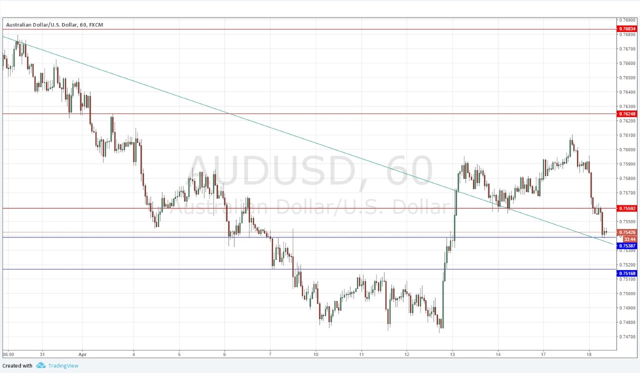 AUD/USD Signal AUD/USD Signal