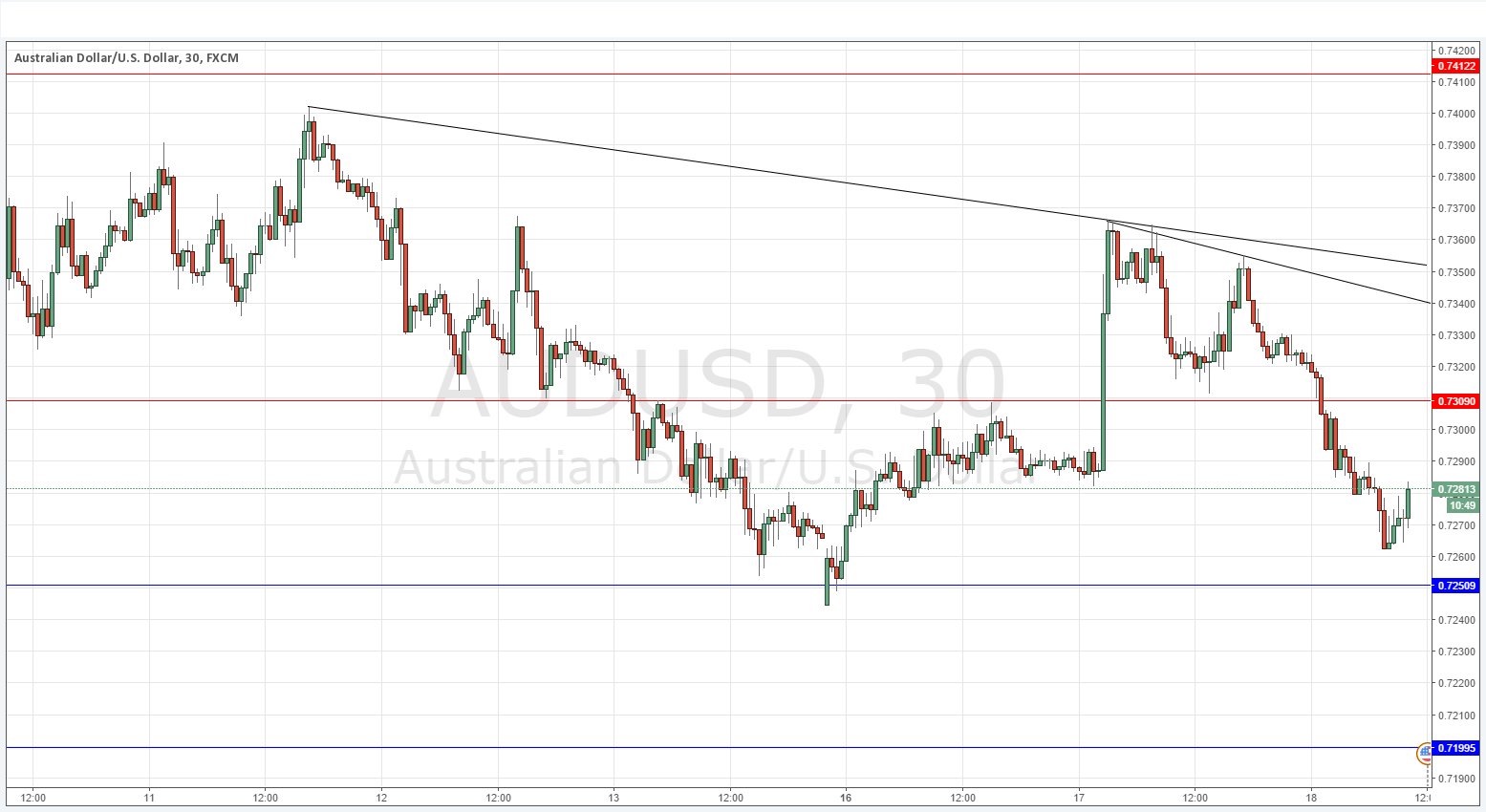 AUD/USD AUD/USD