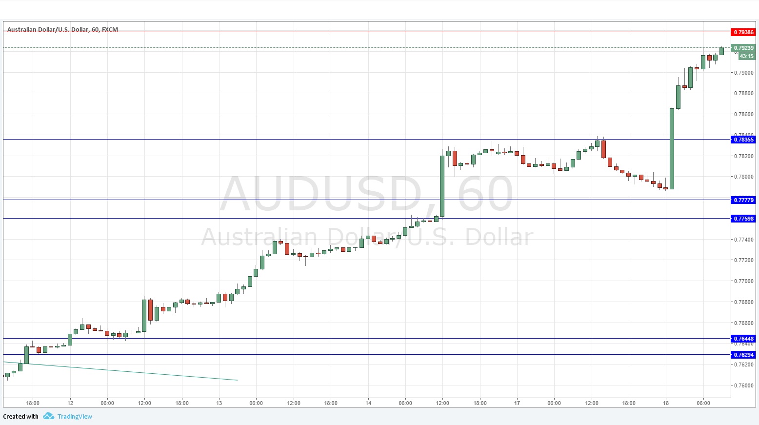 Segnali AUD/USD