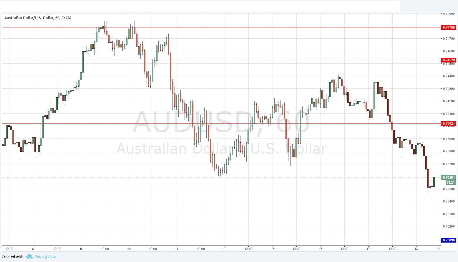 AUDUSD AUDUSd