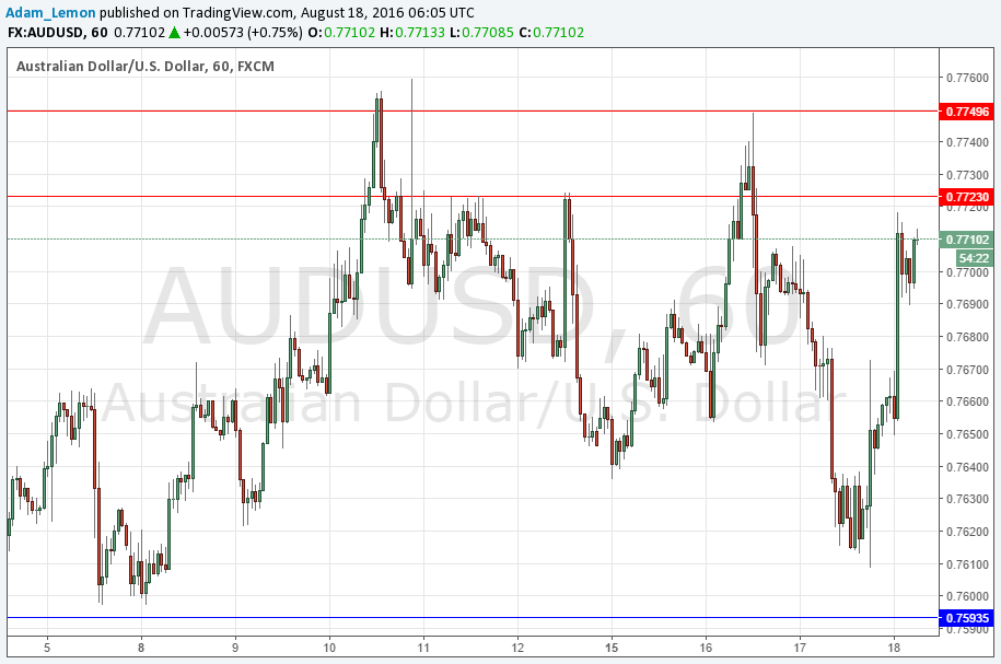 AUDUSD AUDUSD
