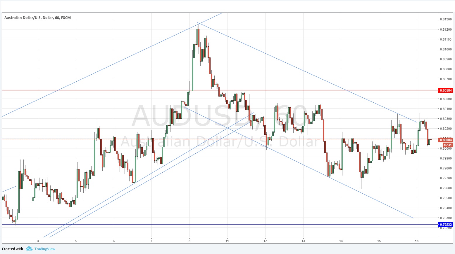 AUDUSD AUDUSD