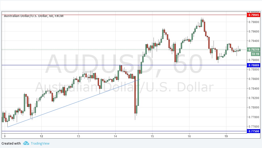 Segnali Forex AUD/USD Segnali Forex AUD/USD