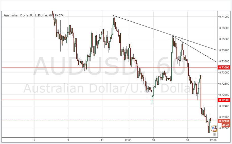 AUD/USD AUD/USD