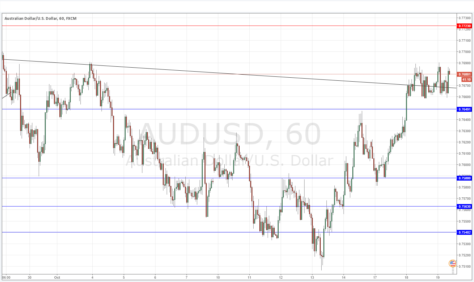AUDUSD AUDUSd