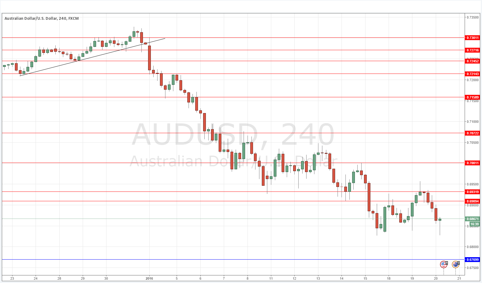 Segnali AUD/USD Segnali AUD/USD