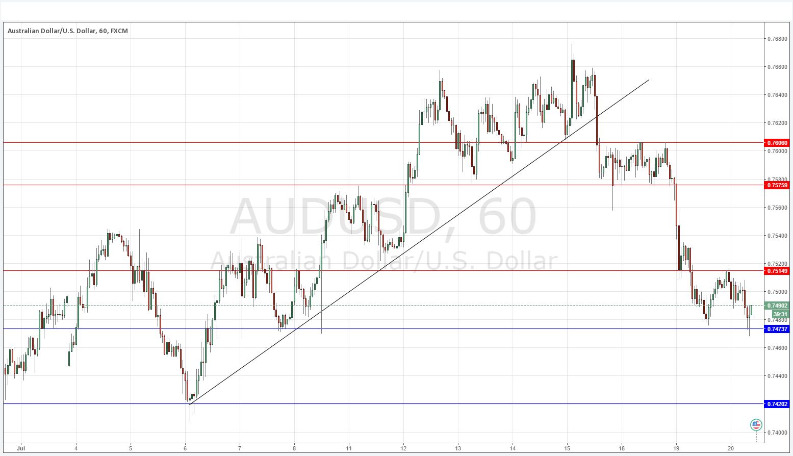 AUD/USD