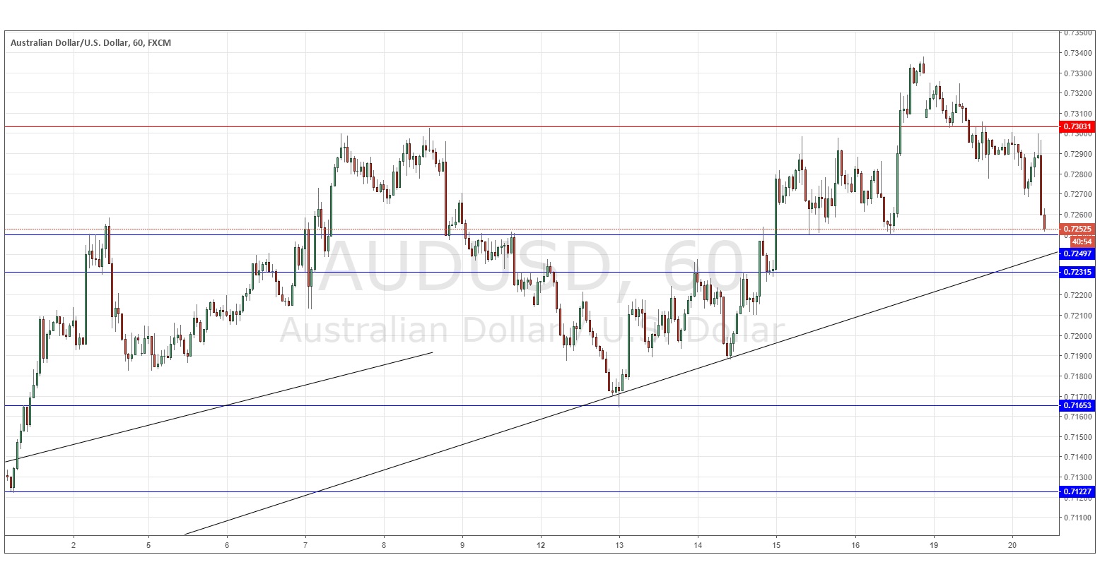 AUD/USD