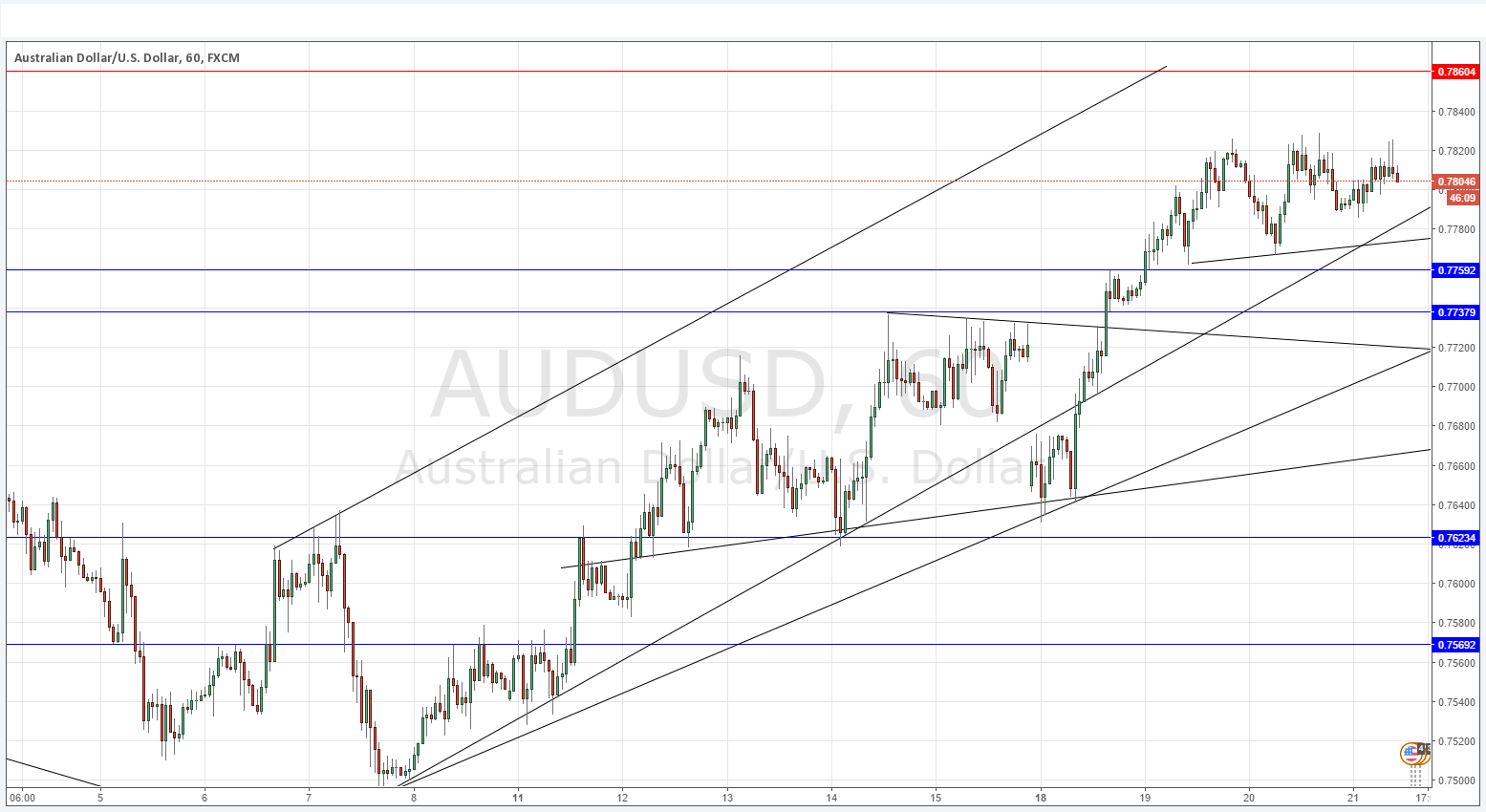 AUDUSD AUDUSD