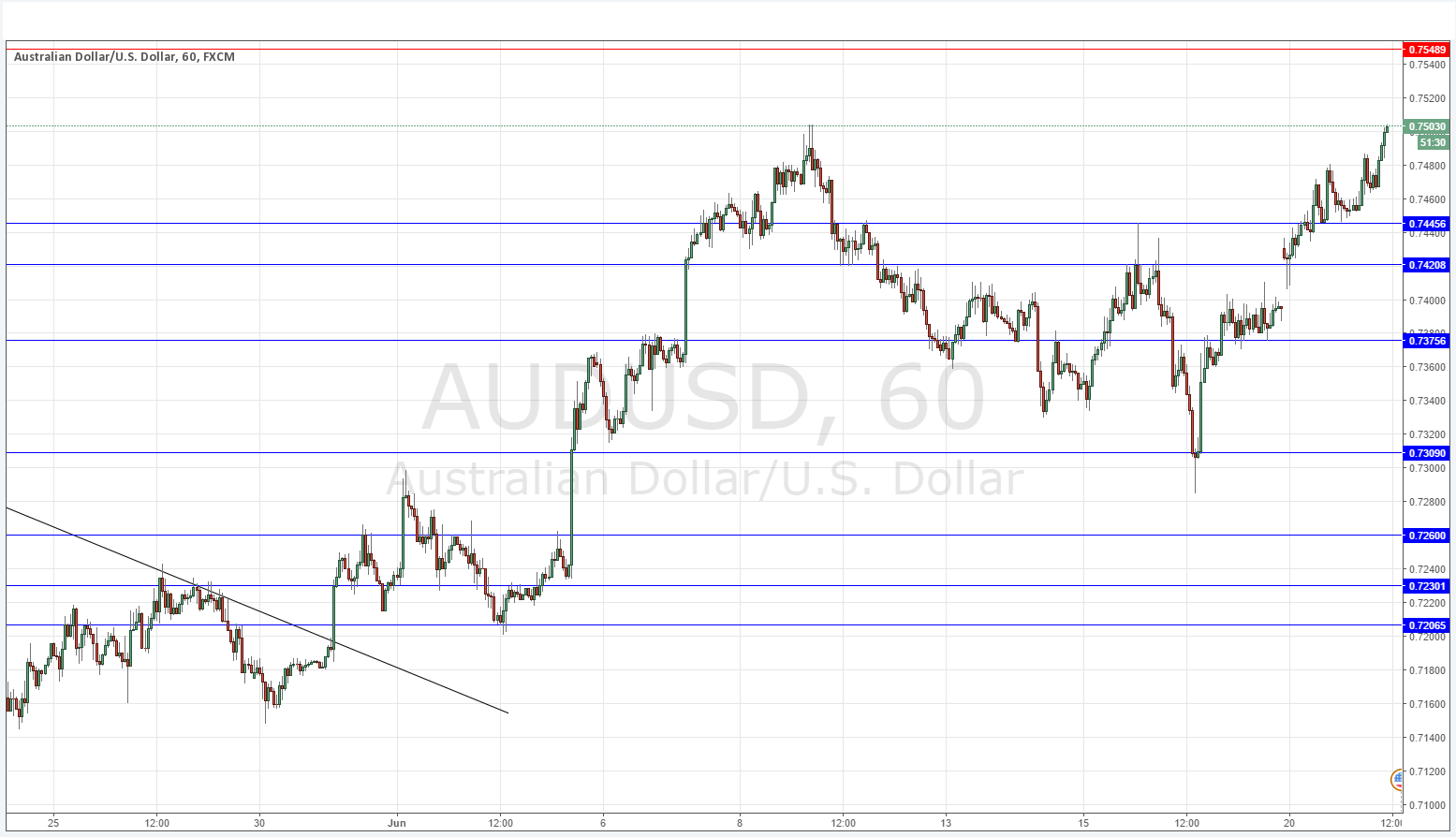 AUD/USD AUD/USD