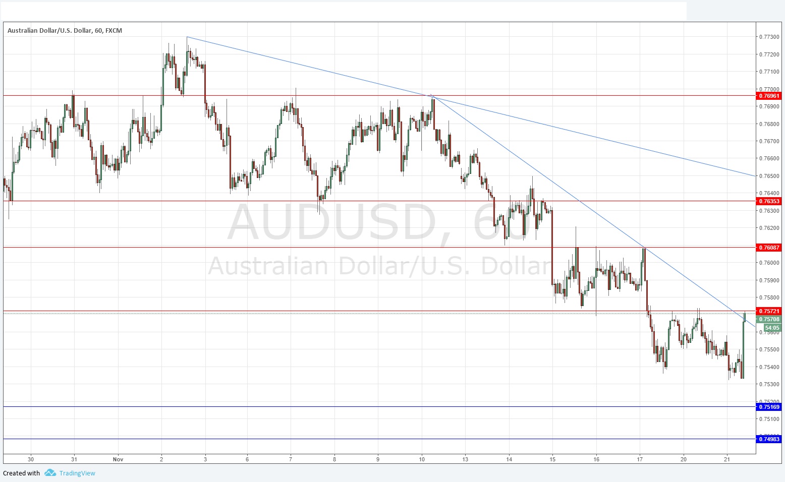 AUDUSD AUDUSD
