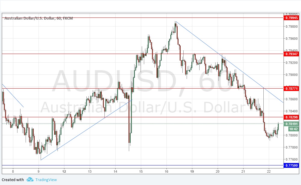 Segnali Forex AUD/USD