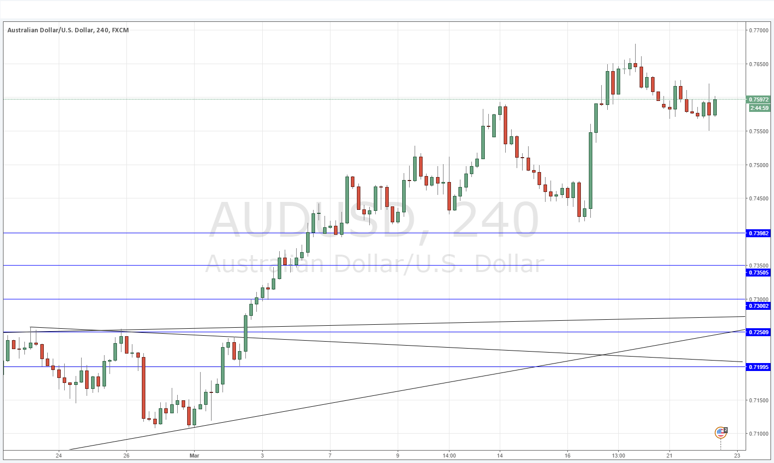 AUD/USD AUD/USD
