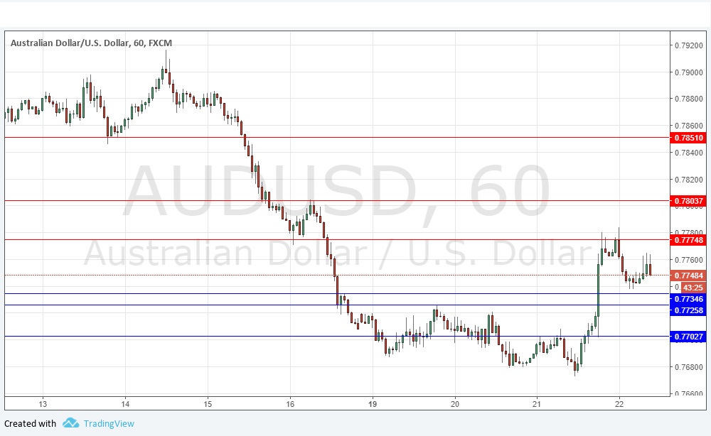 Segnali Forex AUD/USD Segnali Forex AUD/USD