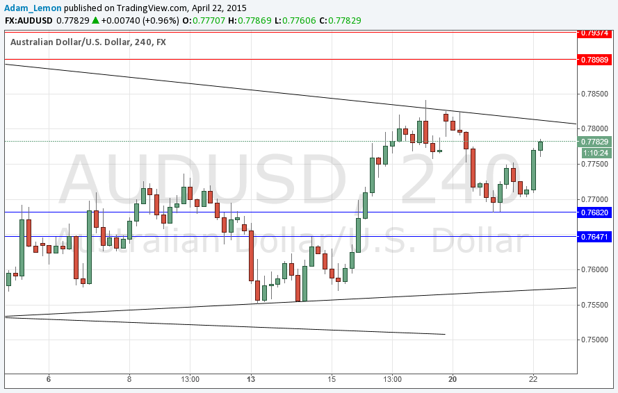 AUD/USD Analysis AUD/USD Analysis