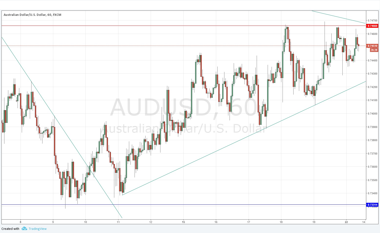 AUDUSD AUDUSD