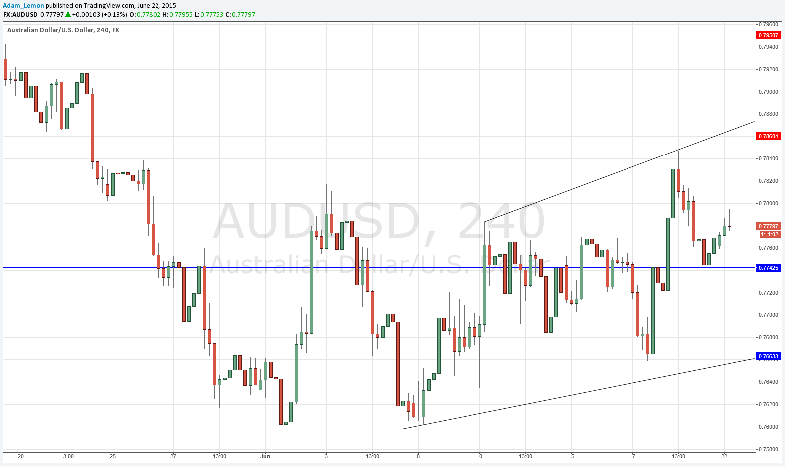 AUDUSD AUDUSD 62215