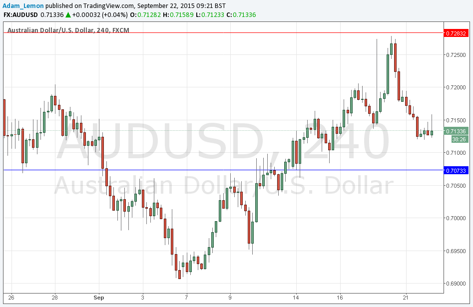 Segnali AUD/USD Segnali AUD/USD