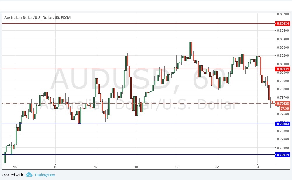 Segnali Forex AUD/USD
