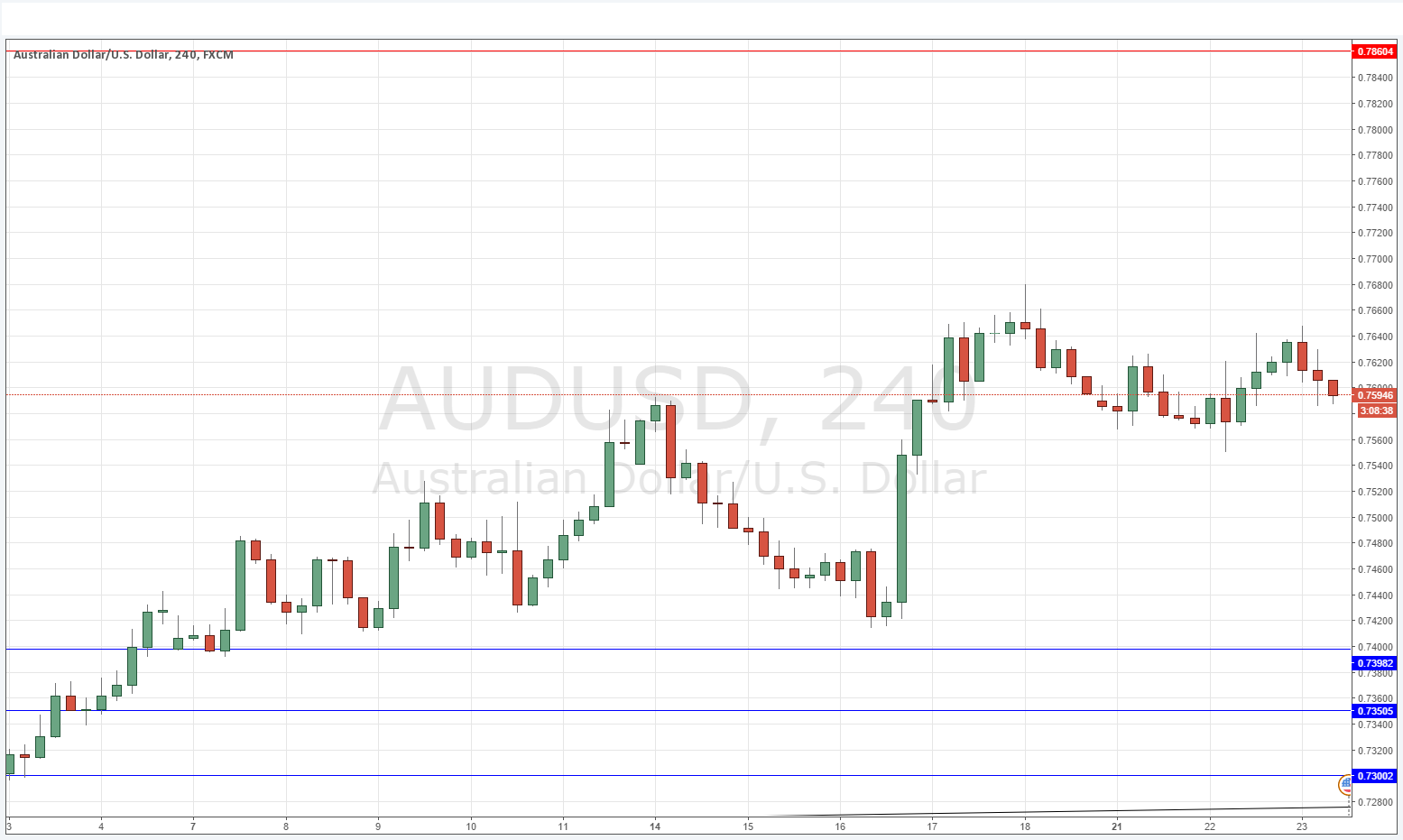 AUDUSD AUDUSD Forex signal